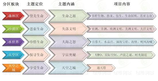 茵夢湖主題公園總體結構圖