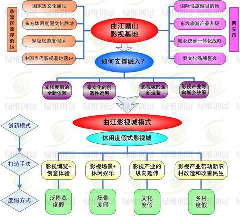 曲江影視城模式創新――休閑度假式