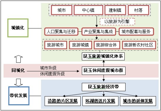  旅游引導下的昆玉新型城鎮化發展架構