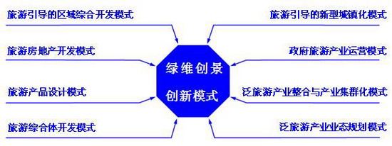 綠維創景創新模式