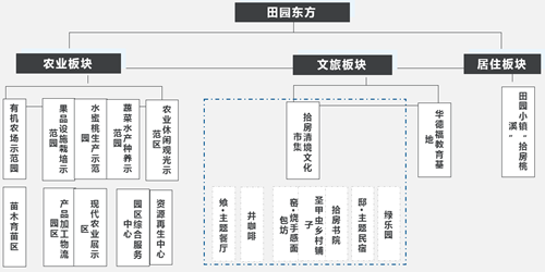 創建規劃要點