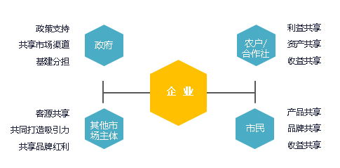 共享農莊合作機制