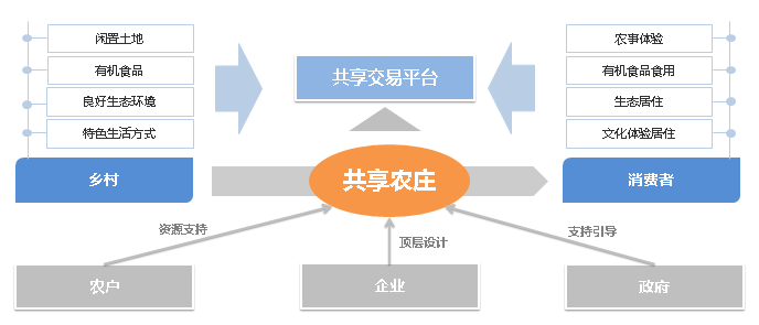 共享農莊發展結構