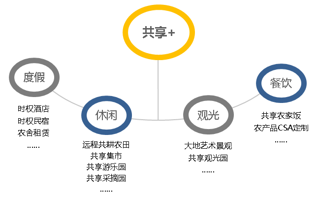 共享農莊產品模式