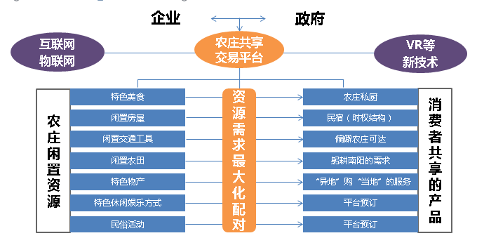 共享農莊運營模式