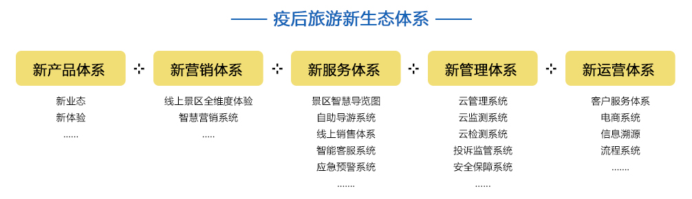 疫后旅游新生態體系