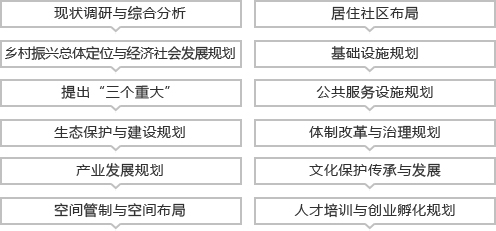 鄉村振興戰略規劃內容架構