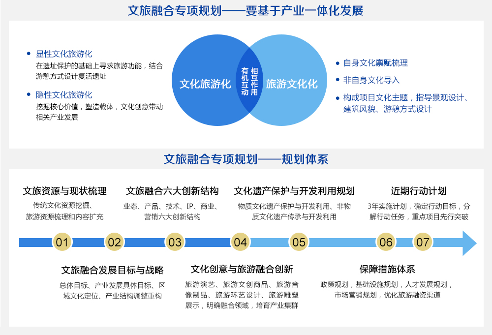 文旅融合專項規劃