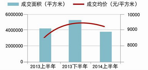 地產行業數據