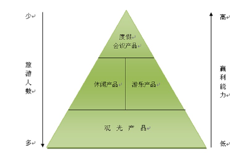 森林旅游產品“金字塔模式”