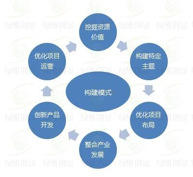 構建模式探索-<a href=http://m.copantips.com/ target=_blank class=infotextkey>綠維</a>創景