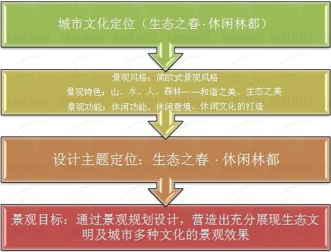 伊春-城市濱海南岸景觀節點規劃設計圖