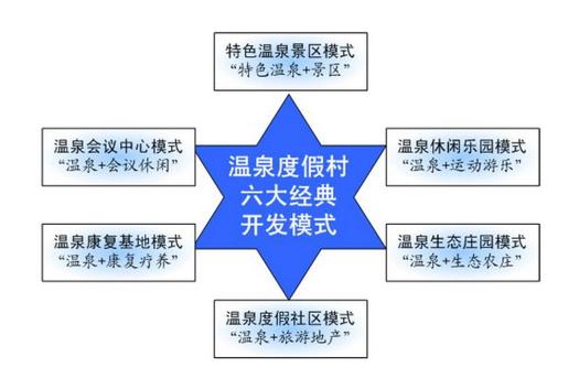 溫泉度假村六大開發模式