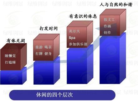 休閑的四個層次