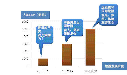 人均GDP與旅游發展階段關系