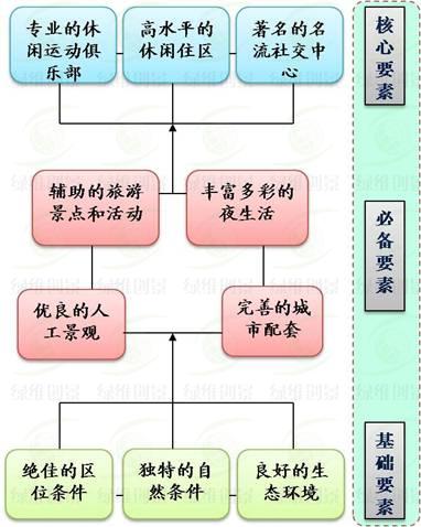 休閑城市需具備的要素體系