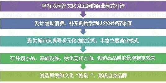 西寧商業街設計思路理念