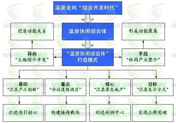 溫泉休閑綜合體”的一般模式