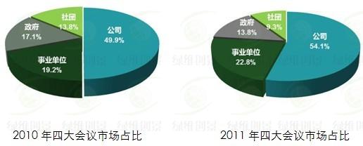 會議度假酒店-市場占比