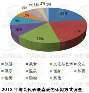 與會代表最喜愛的休閑方式調查