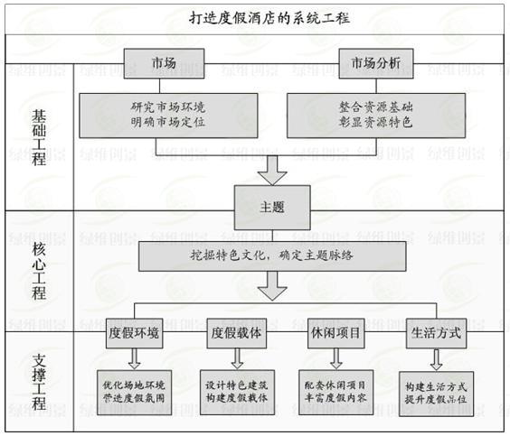 打造度假酒店系統工程