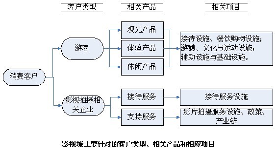 影視旅游