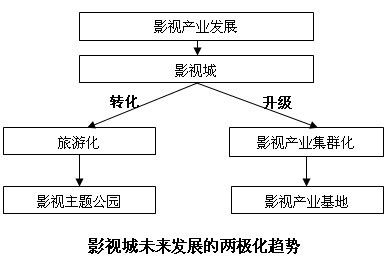 影視旅游