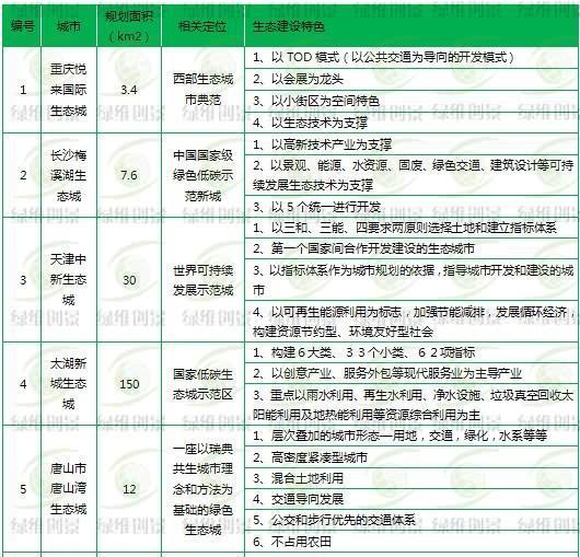 生態示范城區