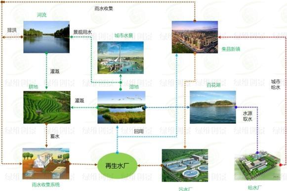 水資源綜合利用圖