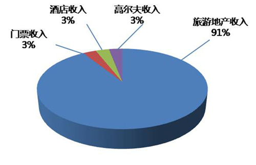 綜合效益分析圖