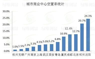 城市商業中心空置率