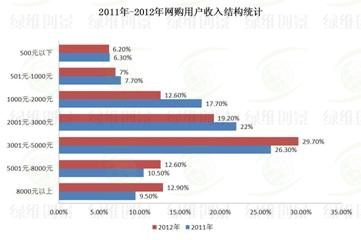 網購用戶收入結構統計