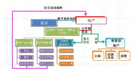 溫泉與地產