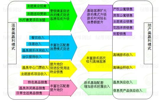 溫泉與地產盈利模式