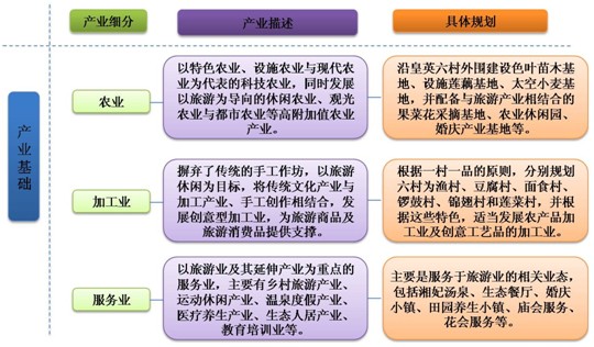 園區產業規劃