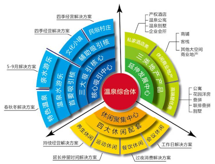 溫泉綜合體開發思路