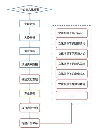 非自身文化提取的步驟