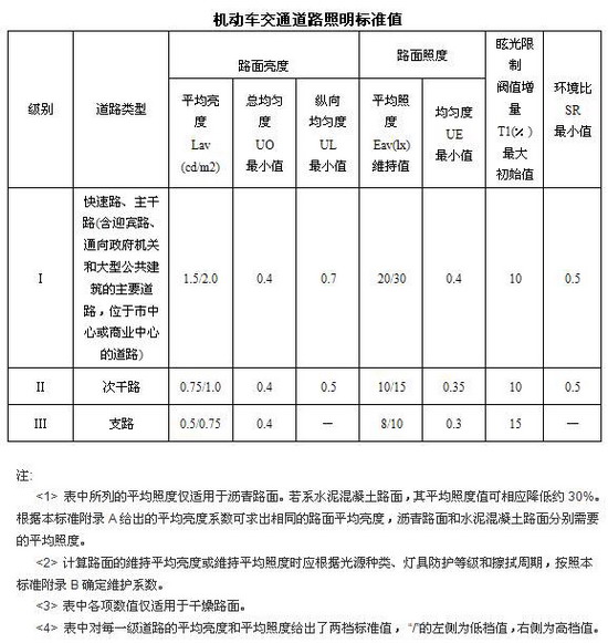 機動車交通道路照明標準值