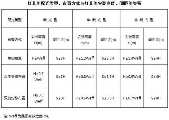 燈具的配光類型、布置方式與燈具的安裝高度、間距的關系