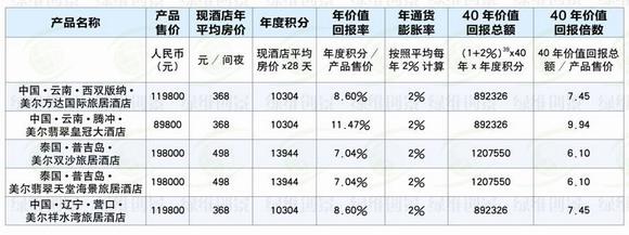 美爾旅居產品增值空間巨大