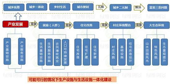 以問題為導向，三農問題解決方案為基礎，形成發展架構