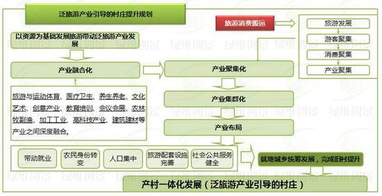 確立旅游產業主導地位，實現特色化發展