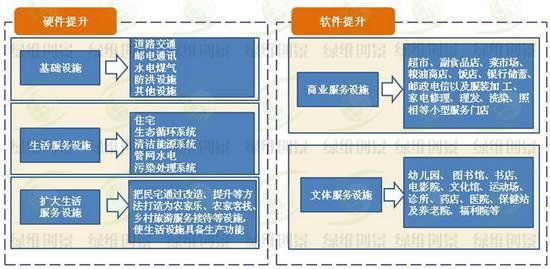 以生活提升為目標，生活服務設施改造與產業服務設施一體化