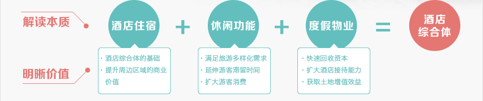 酒店綜合體=酒店住宿+休閑功能+度假物業。綠維創景研究酒店，一般從酒店綜合體的理念出發，把握酒店的功能復合性以及與銷售物業的配套互動。這對旅游度假區域項目來說，可以較好的配套休閑設施，形成酒店功能的吸引力。